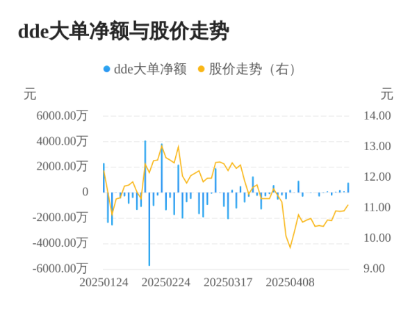 尚红网  海鸥股份主力资金持续净流入，3日共净流入1100.29万元