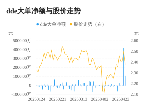 广源优配 大龙地产主力资金持续净流入，3日共净流入5332.69万元