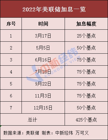 中期国际 25基点，美联储年内首次加息来了！下半年降息？