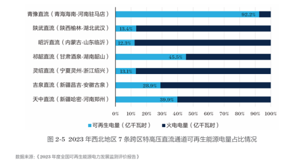 天戈资本 投运特高压已超40条，为何东部接收绿电不及预期？